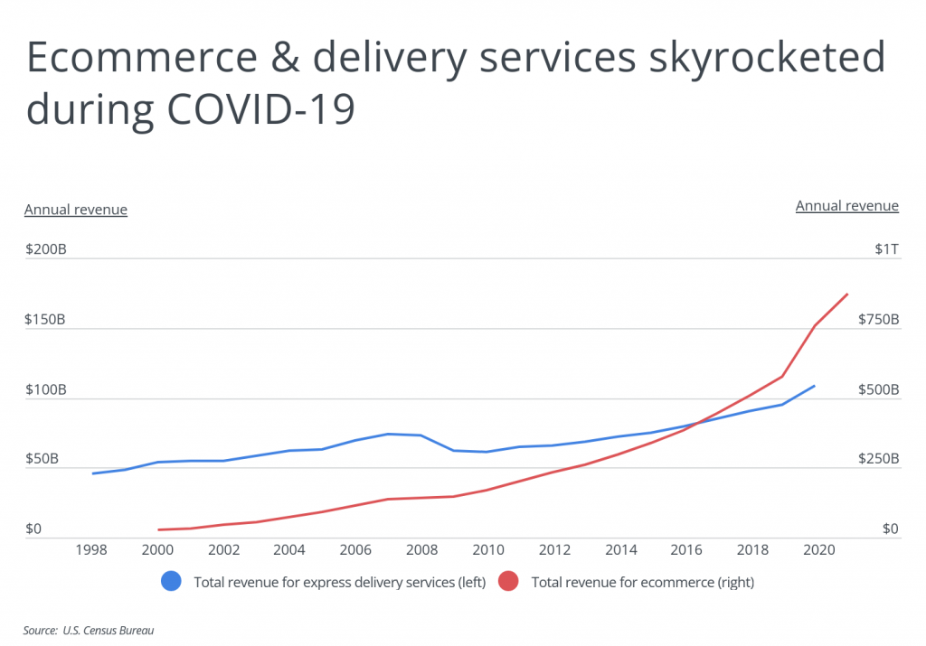 Ecommerce and delivery services skyrocketed during COVID